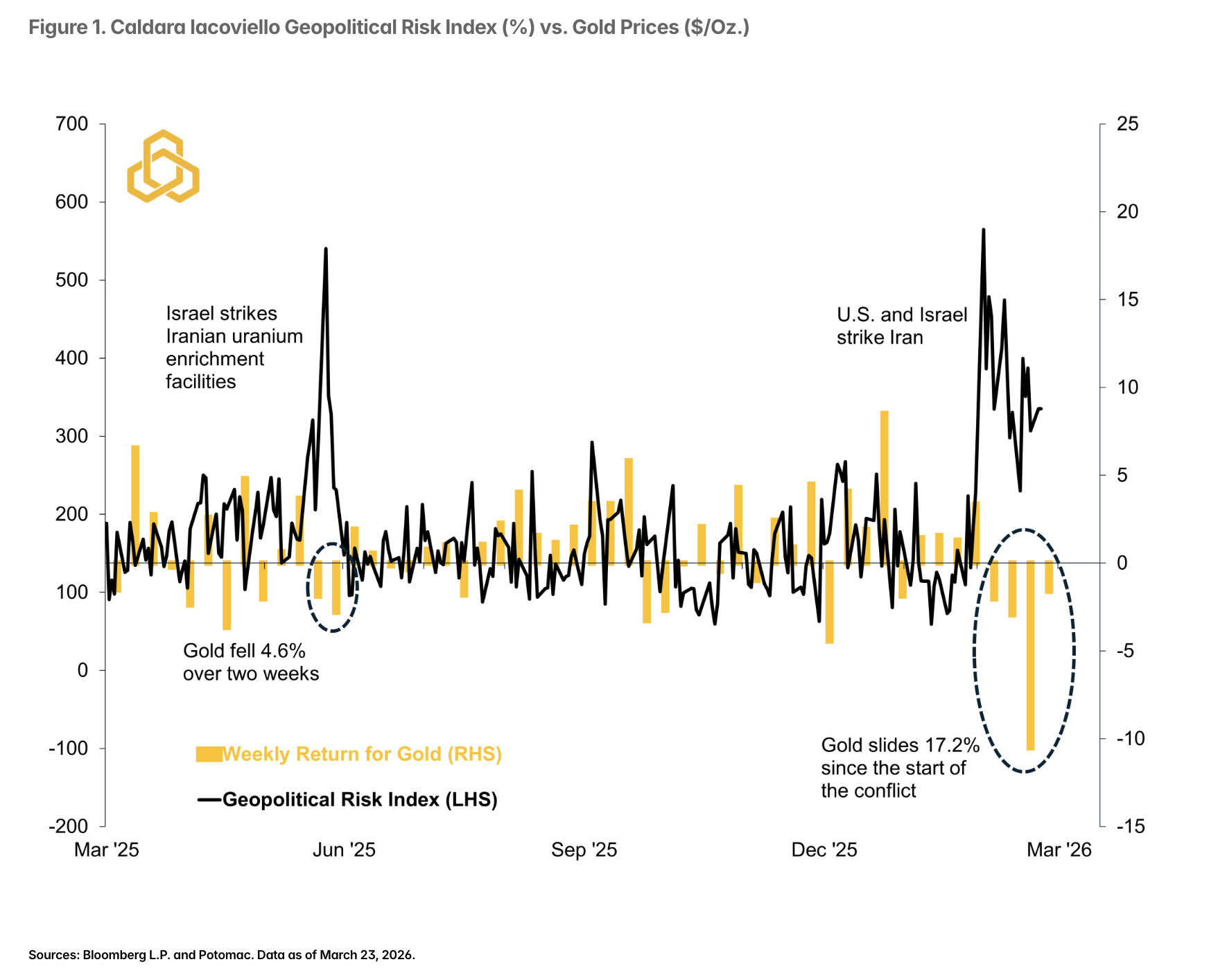 Figure 1. Caldara Iacoviello Geopolitical Risk Index (%) vs. Gold Prices ($/Oz.) 